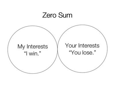 zero sum game