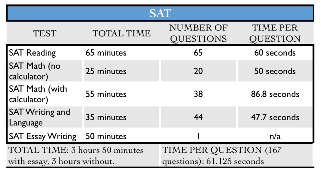 how many questions in the sat