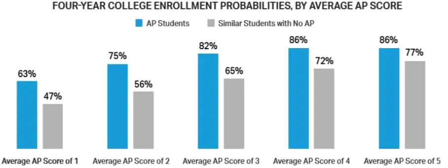 Getting a 4 on AP Exam: What Does It Mean?