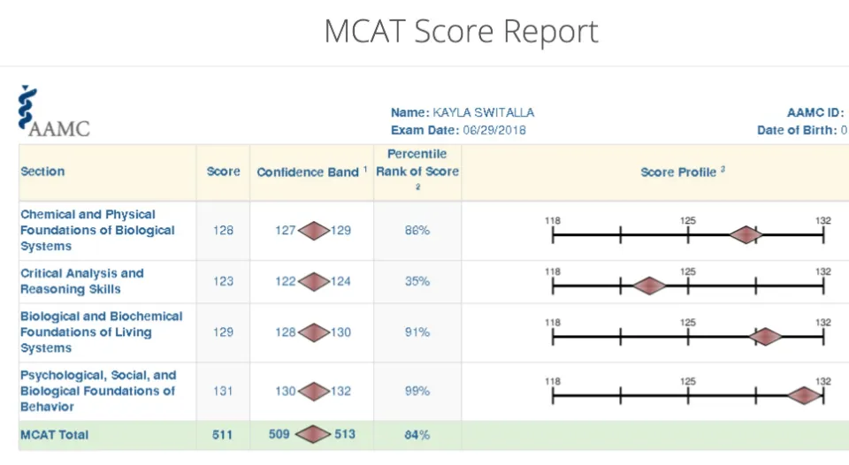 How to Increase Your MCAT Score by 20 Points? 11 Tips