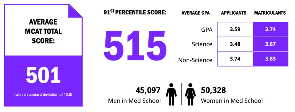 Is 515 a Good MCAT Score? What is a Good MCAT Score?